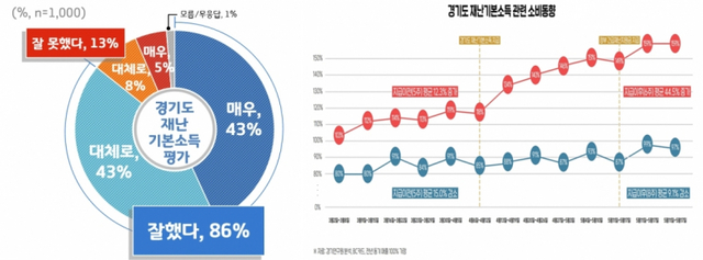 경기도 재난기본소득 지급평가/