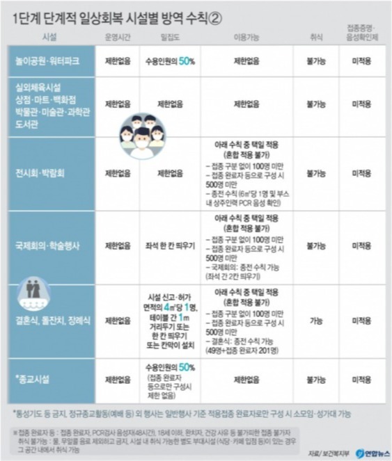 단계적 일상회복 시설별 방역 수칙2