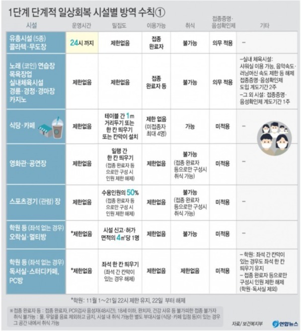 단계적 일상회복 시설별 방역 수칙