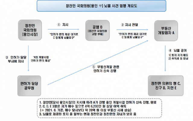 정찬민 의원 뇌물 사건 범행 개요도. 수원지검 제공