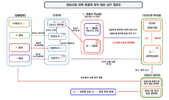 성남시와 지역 경찰의 유착 비리 사건 개요도. 수원지검