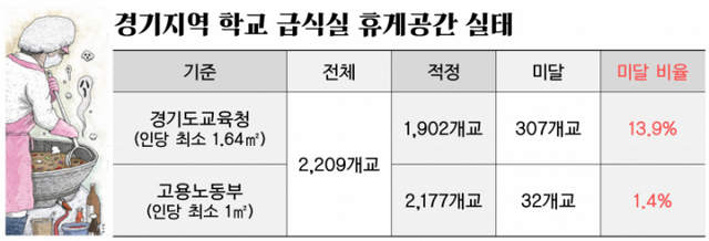 경기지역 학교 급식실 휴게공간 실태 (7월 기준)
