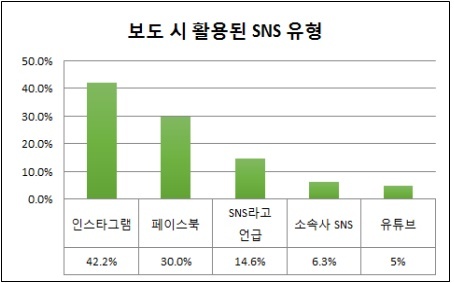 인터넷신문위원회 '온라인 신문의 SNS 활용 보도현황을 통해 살펴본 인터넷 신문의 퀄리티 저널리즘 제고' 참고자료.