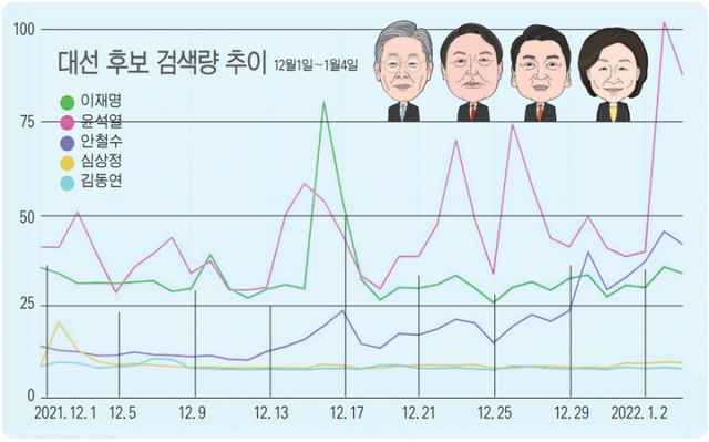 12월1일부터 1월4일까지 이재명 윤석열 안철수 심상정 김동연 대선 후보의 검색량 추이 비교