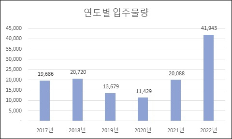 인천지역 연도별 아파트 입주물량. 인천시 제공