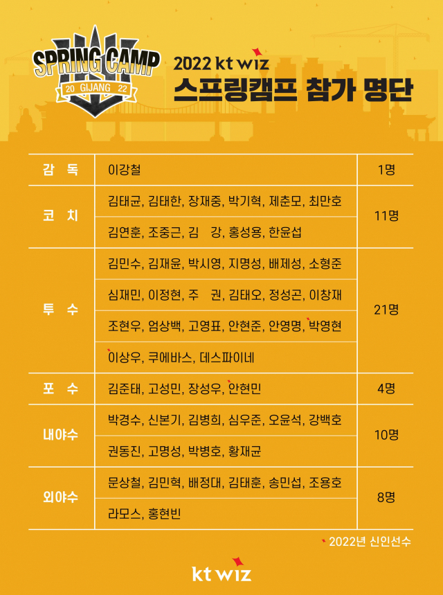 2022 KT 위즈 1군 스프링캠프 명단