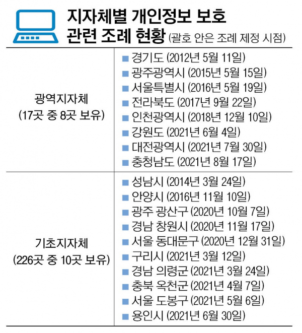 지자체별 개인정보 보호 관련 조례 제정 현황
