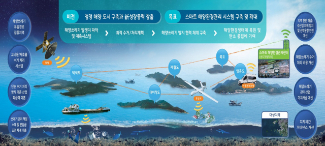 인천 스마트 해양관리 시스템 체계도. 인천시 제공