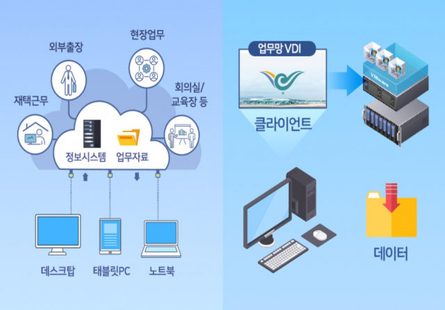 인천공항공사 가상화 업무환경 개념도./인천공항공사 제공