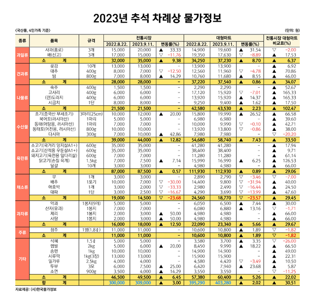 2023 추석 차례상_표