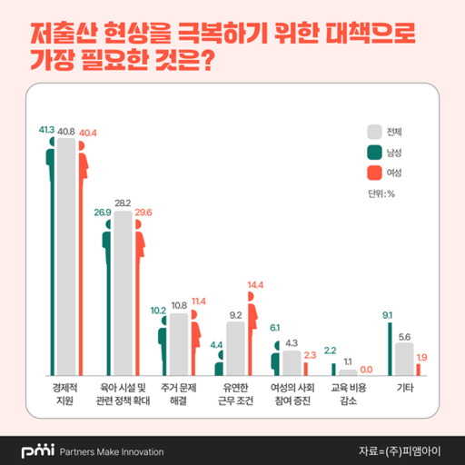 "자녀 키우려면 경제적 부담 커"…기혼 남녀 10명 중 5명
