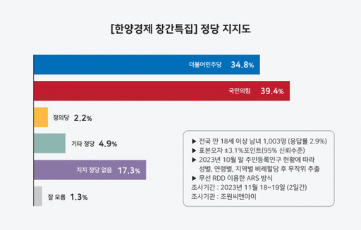 [한양경제 창간특집④] 20대↓ 22.9% “지지 정당 無”…마음 둘 곳 없는 ‘청춘’