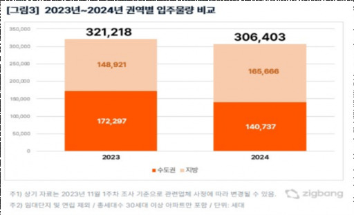 직방 제공
