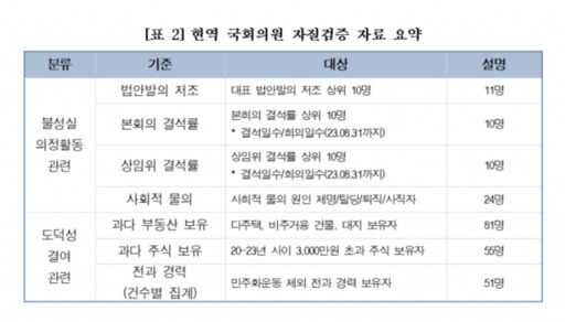 경실련이 ‘제21대 현역 국회의원 자질검증 종합발표’에서 활용한 기준과 자료 요약. 경실련 제공