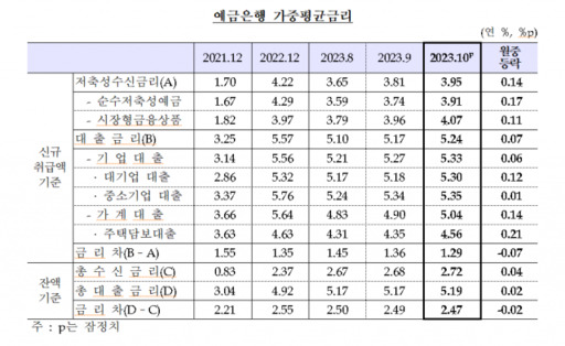 한국은행 제공