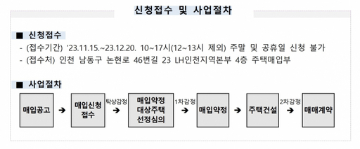LH인천본부의 민간신축 매입약정 사업 신청접수 및 사업절차. 인천본부 제공