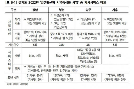 경기도여성가족재단 ‘가사서비스 제도화에 따른 경기도 노동시장 실태 분석’ 보고서 중