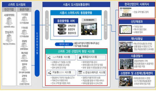 한국산업단지공단 경기지역본부가 안산스마트허브 내 노후된 기반시설 및 기업의 정주여건 개선 등을 위해 구축한 통합관제체계 시스템. 한국산업단지공단 경기지역본부 제공