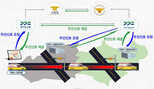 과천시 ‘광역 긴급차량 우선 신호시스템’ 구성도. 과천시 제공