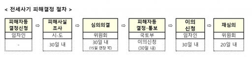 한국토지주택공사(LH) 전세 사기 피해 구제 절차. LH 제공