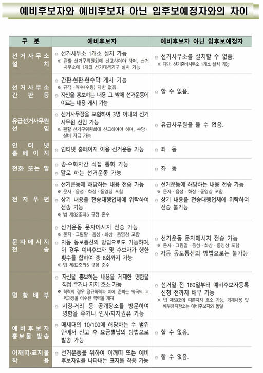 예비후보자와 예비후보자 아닌 입후보예정자와의 차이. 인천시선거관리위원회 제공
