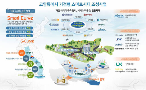 거점형 스마트시티 조성 사업 계획 개념도. 고양시 제공