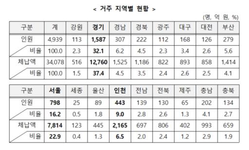 2023년 새롭게 공개된 체납 대상자 4천939명의 거주 지역별 현황 자료. 국세청 제공