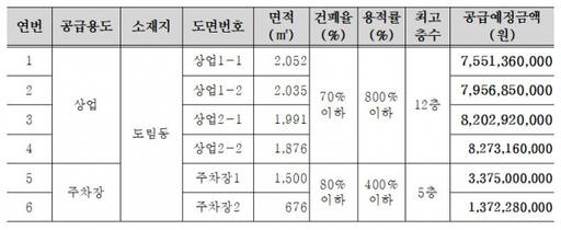 인천남동도시첨단지구 상업·주차장 공급 토지 세부내역. LH 인천본부 제공