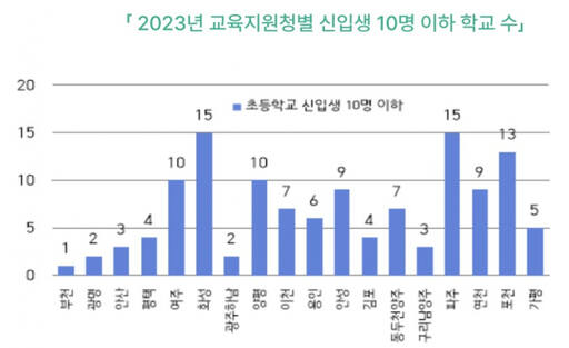 2023년 교육지원청별 신입생 10명 이하 초등학교 수. 경기도교육연구원 제공