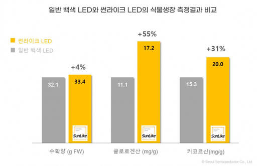 선라이크 LED 식물생장 측정 비교. 서울반도체 제공