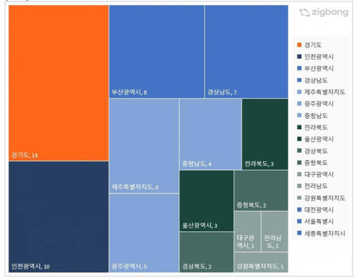 올해 지역별 청약경쟁률 0%대 아파트 분포./직방