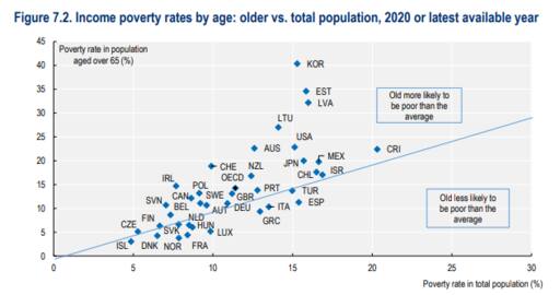 OECD 회원국 중 전체 인구와 비교한 노인의 소득 빈곤율. OECD Pension at a glance 2023 보고서 발췌