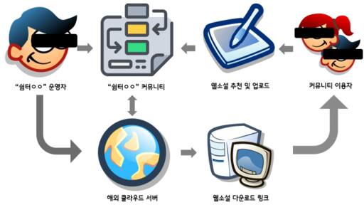 웹소설 불법공유 사이트 ‘쉼터ㅇㅇ’의 범행개요. 문화체육관광부 제공