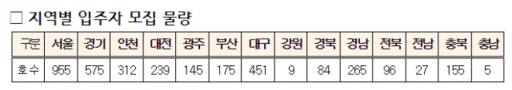 이번에 모집하는 매입임대주택 3천493호의 지역별 모집 물량 현황. 국토교통부 제공