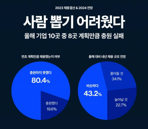 21일 발표된 ‘2023 채용결산 &amp; 2024 전망’에서 밝힌 채용 계획 달성과 내년 채용 규모 전망 예상 그래프. 사람인 제공