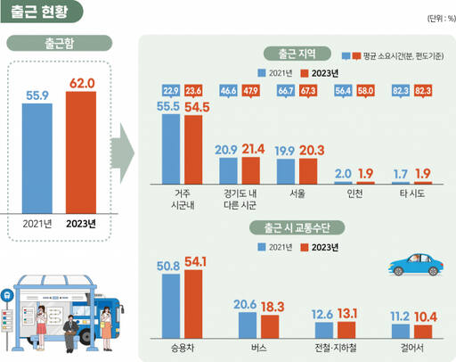 경기도 2023 사회조사 결과 분석 그래프. 경기도 제공