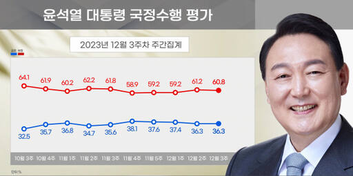 윤석열 대통령의 국정수행 평가를 묻는 지표. 리얼미터 제공