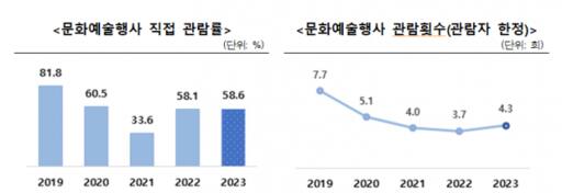 문화예술행사 직접 관람률과 관람자 한정 관람횟수 지표. 문체부 제공