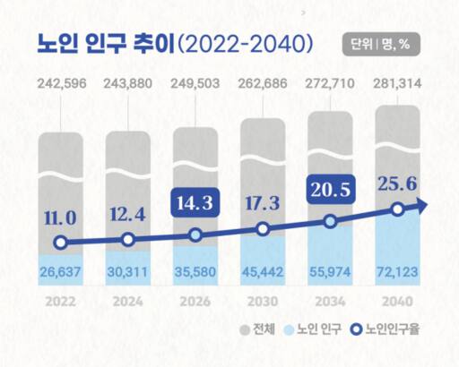 오는 2040년까지 오산시 노인인구 증가세 예측 현황. 오산시 제공
