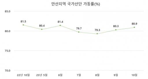 안산지역 국가산업단지 가동률. 안산상공회의소 제공