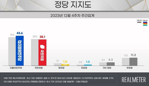 리얼미터 제공.