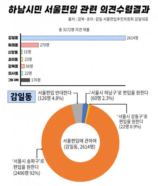 하남 감일동 서울편입 주민의견 조사표