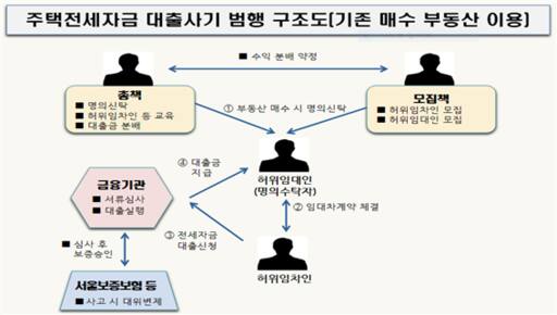 주택전세자금 대출사기 범행 구조도. 수원지검 평택지청 제공