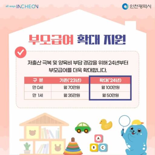 인천시가 올해 1월부터 0~1세 아동 부모에게 지원하는 부모급여를 확대한다. 0세의 경우 종전 70만원에서 100만원으로, 1세의 경우 종전 35만원에서 50만원으로 늘려 지원한다. 인천시 제공