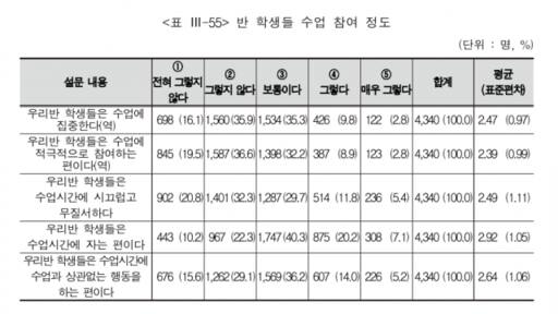반 학생들의 수업 참여 정도를 묻는 설문 내용. 이은주 의원실 제공