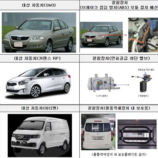 르노코리아자동차, 기아, 제이스모빌리티에서 제작 또는 수입·판매한 3개 차종 10만4천120대에서 제작결함이 발견돼 자발적 시정조치(리콜)에 들어간다. 사진은 각 차종별 결함 내용. 국토교통부 제공