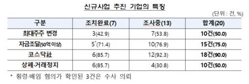 금융감독원 제공
