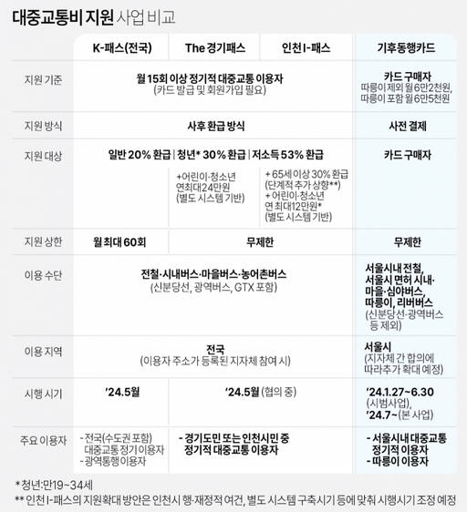 /국토교통부·서울시·경기도·인천시