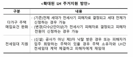 확대가 이뤄진 LH 주거지원 방안. LH 인천본부 제공