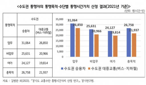 통행 목적별 수도권 통행 목적, 수단별 통행 시간 가치 산정 결과